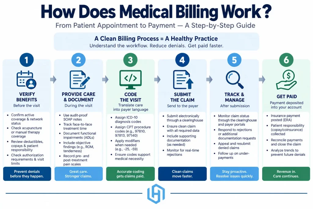 How Does Medical Billing Work Infographic